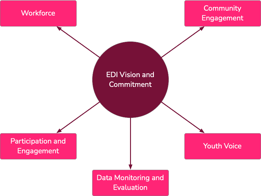 EDI Strategic Priorities